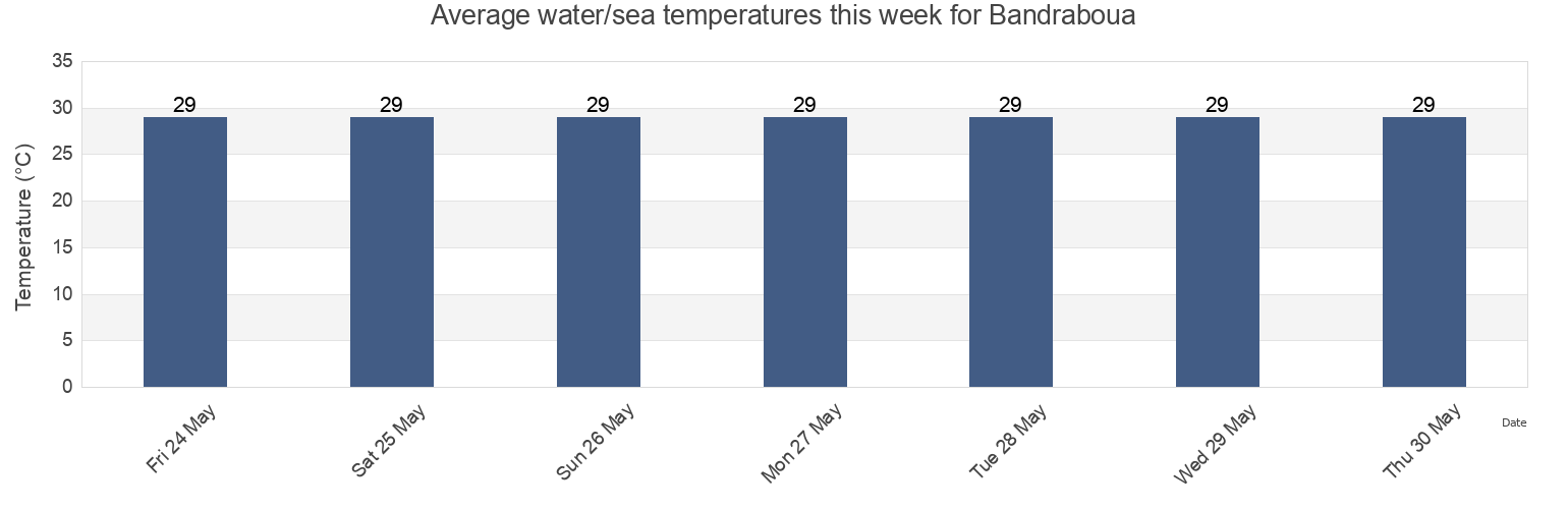 Water temperature in Bandraboua, Mayotte today and this week