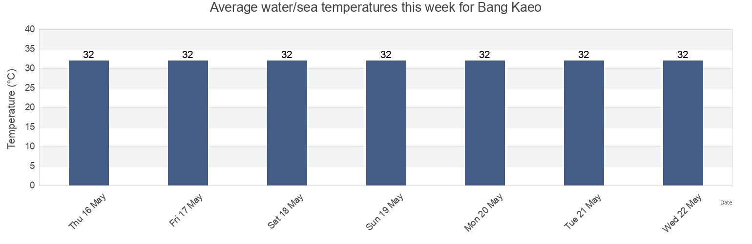Water temperature in Bang Kaeo, Phatthalung, Thailand today and this week