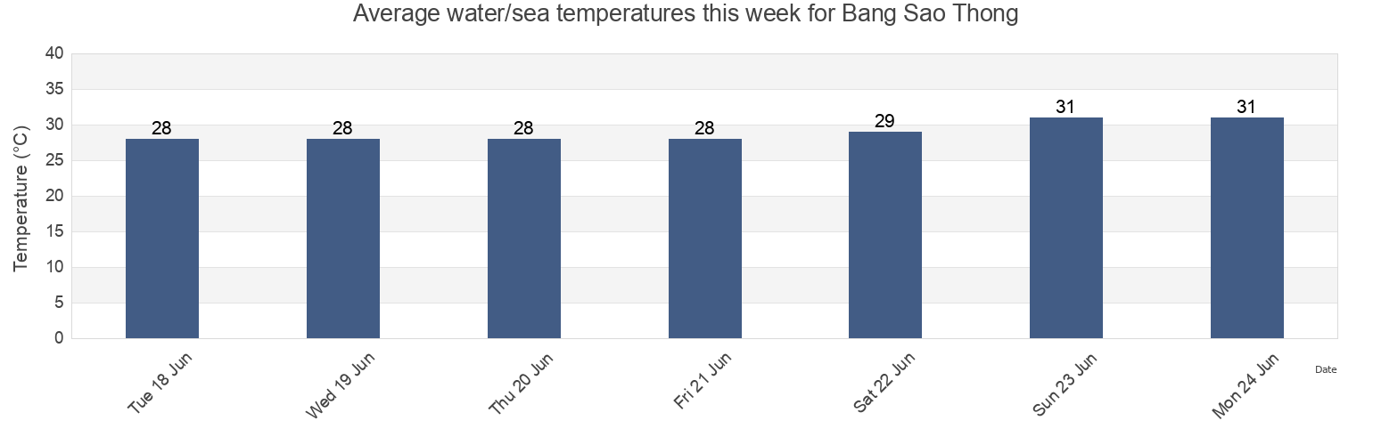 Water temperature in Bang Sao Thong, Samut Prakan, Thailand today and this week