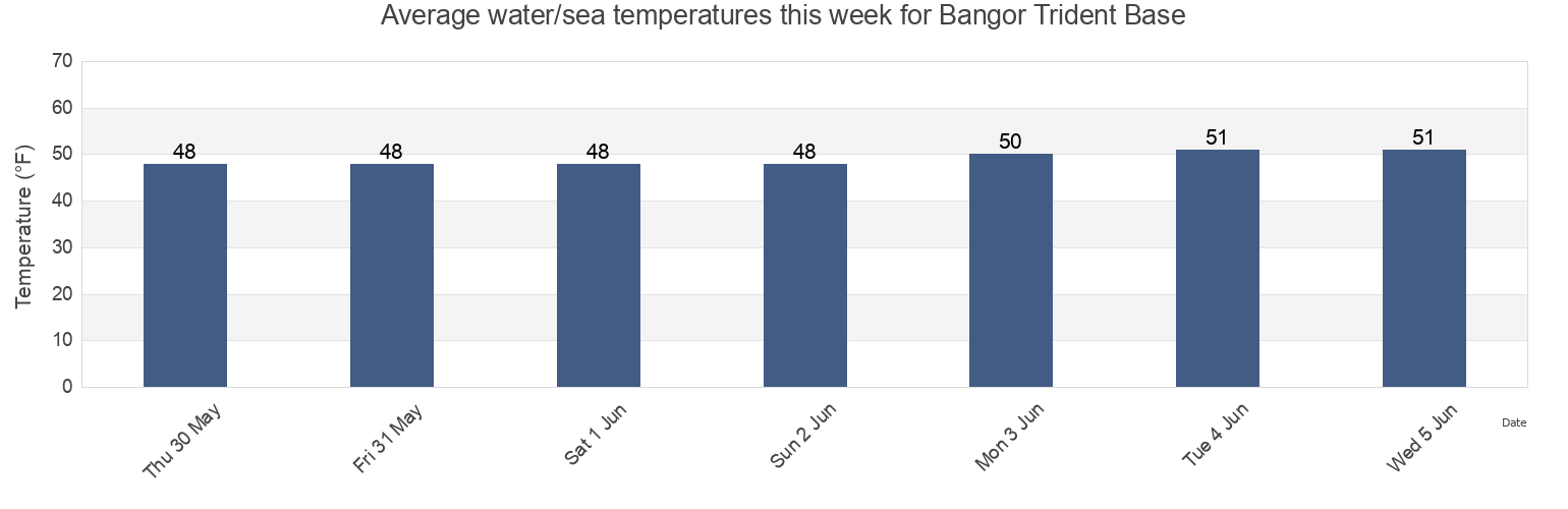 Water temperature in Bangor Trident Base, Kitsap County, Washington, United States today and this week