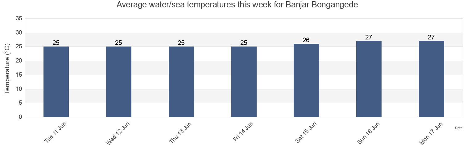 Water temperature in Banjar Bongangede, Bali, Indonesia today and this week