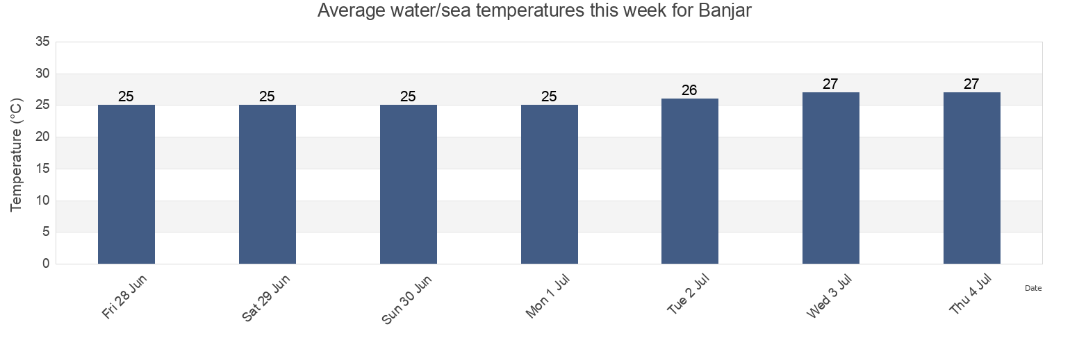 Water temperature in Banjar, East Java, Indonesia today and this week