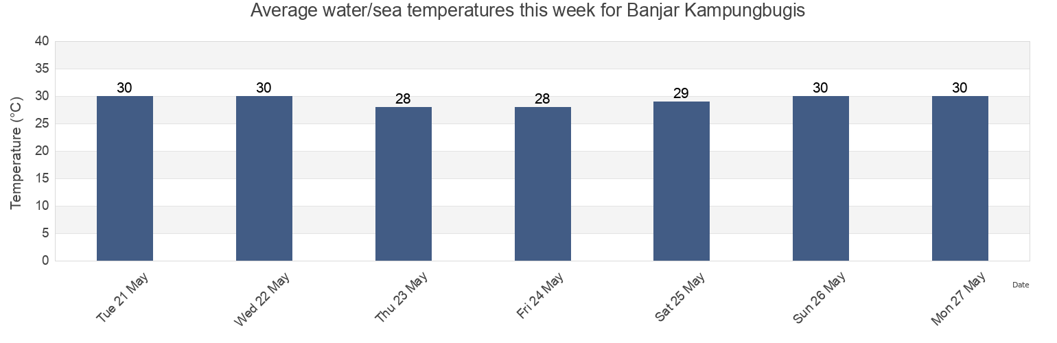 Water temperature in Banjar Kampungbugis, Bali, Indonesia today and this week