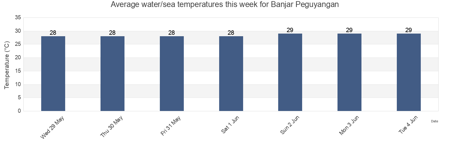 Water temperature in Banjar Peguyangan, Bali, Indonesia today and this week