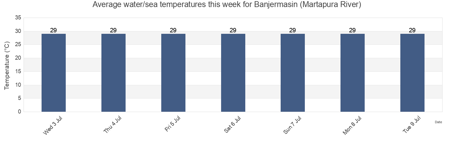 Water temperature in Banjermasin (Martapura River), Kota Banjarmasin, South Kalimantan, Indonesia today and this week