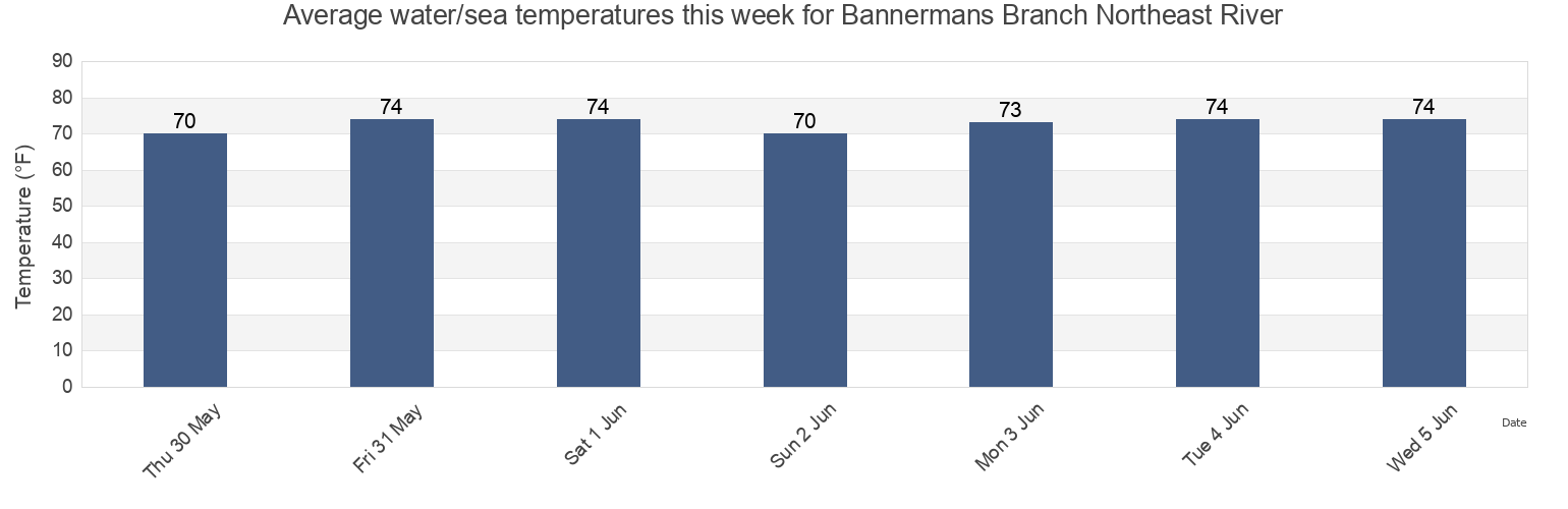 Water temperature in Bannermans Branch Northeast River, Pender County, North Carolina, United States today and this week