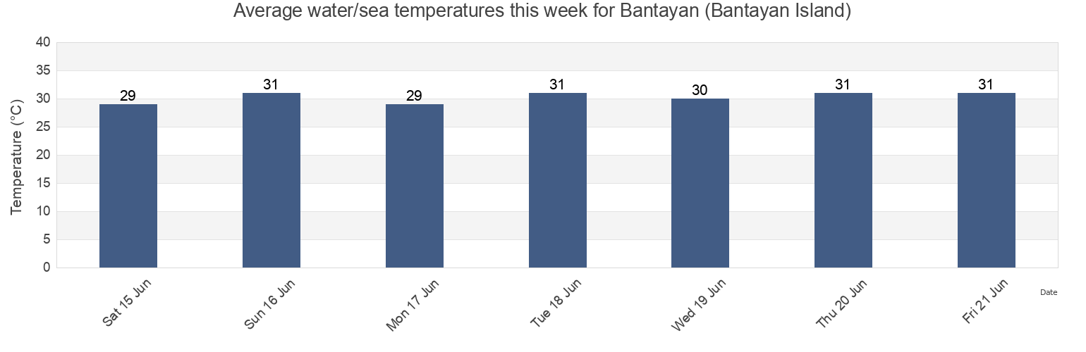 Water temperature in Bantayan (Bantayan Island), Province of Cebu, Central Visayas, Philippines today and this week