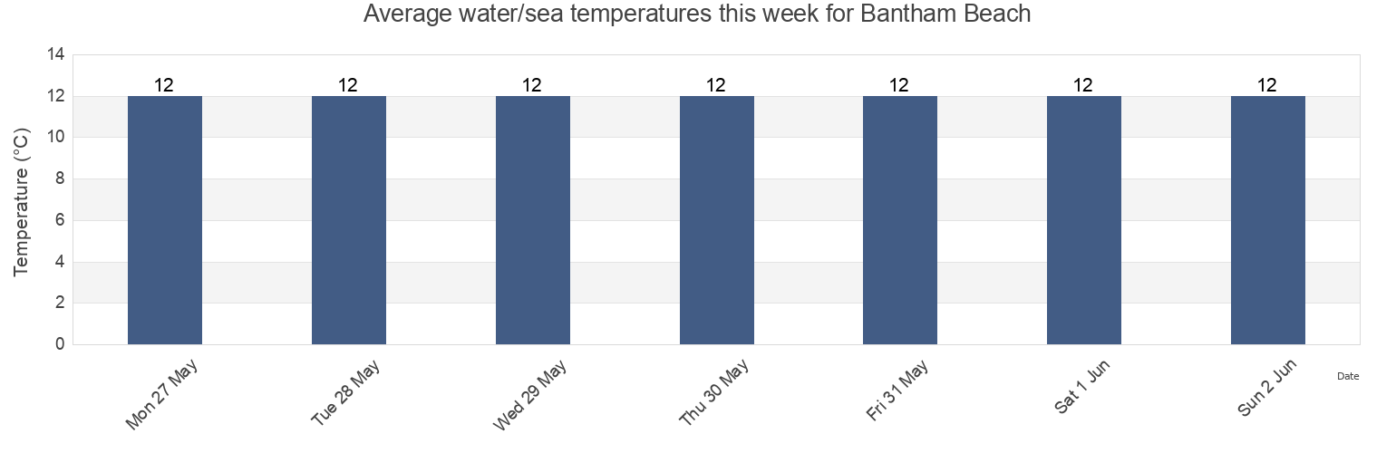 Water temperature in Bantham Beach, Plymouth, England, United Kingdom today and this week