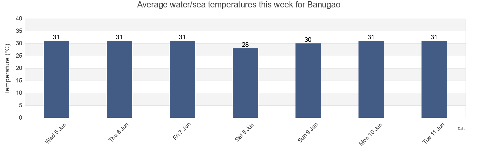 Water temperature in Banugao, Province of Quezon, Calabarzon, Philippines today and this week