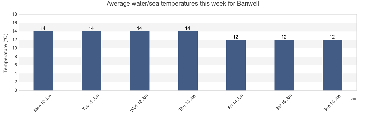 Water temperature in Banwell, North Somerset, England, United Kingdom today and this week
