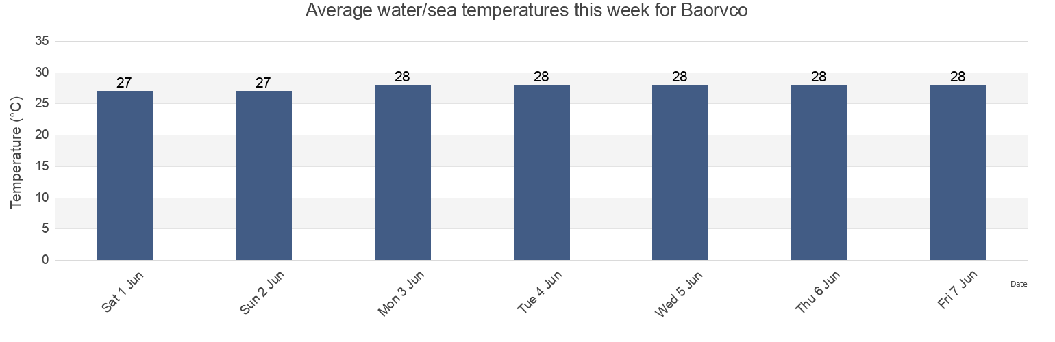 Water temperature in Baorvco, Neiba, Baoruco, Dominican Republic today and this week