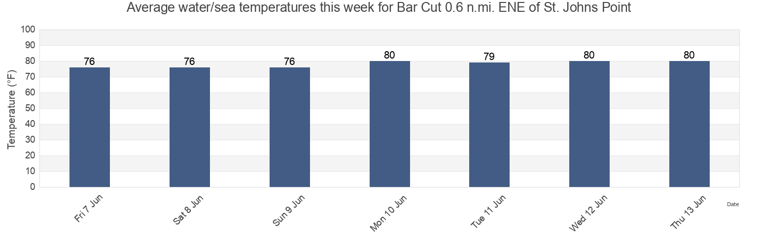 Water temperature in Bar Cut 0.6 n.mi. ENE of St. Johns Point, Duval County, Florida, United States today and this week