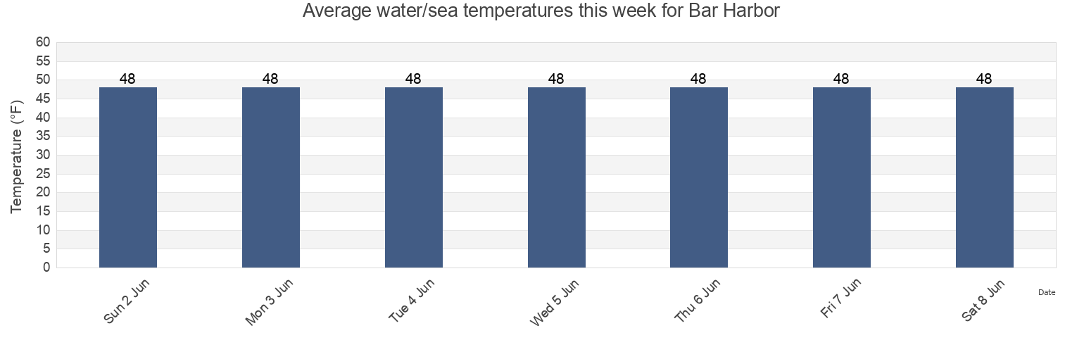 Water temperature in Bar Harbor, Hancock County, Maine, United States today and this week