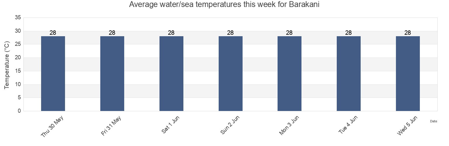 Water temperature in Barakani, Anjouan, Comoros today and this week