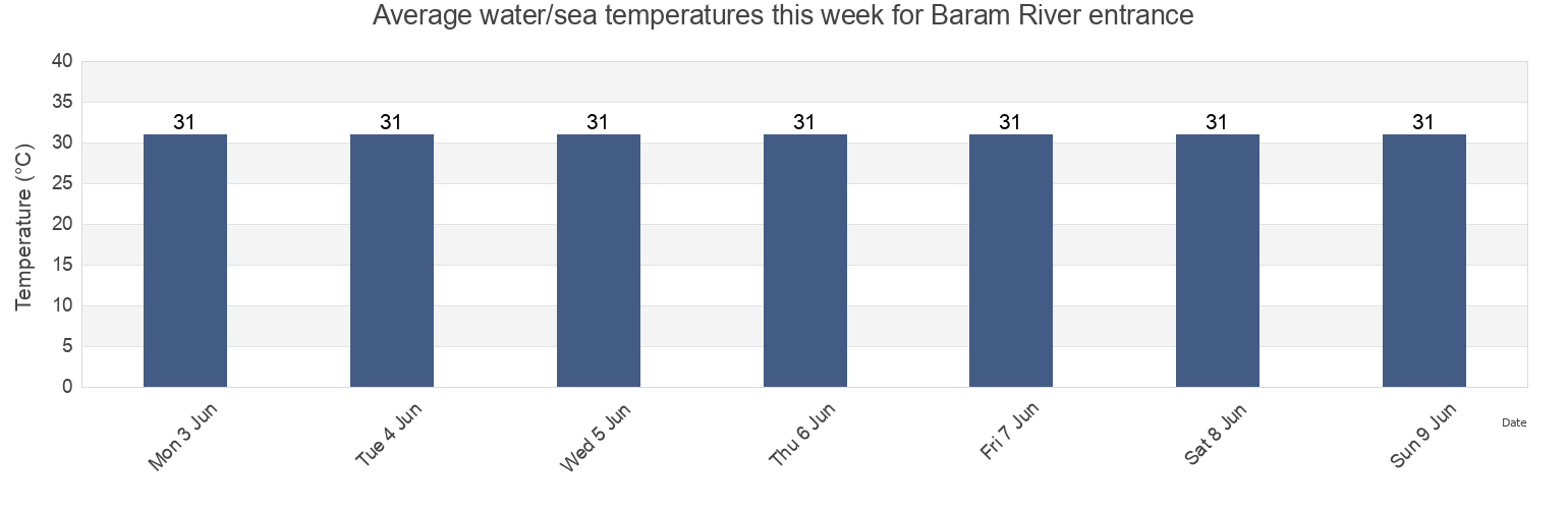 Water temperature in Baram River entrance, Bahagian Miri, Sarawak, Malaysia today and this week