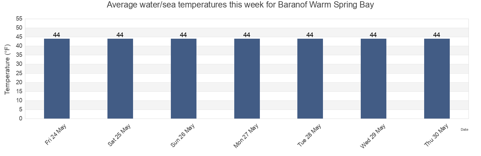 Water temperature in Baranof Warm Spring Bay, Sitka City and Borough, Alaska, United States today and this week