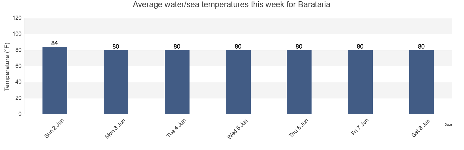 Water temperature in Barataria, Jefferson Parish, Louisiana, United States today and this week