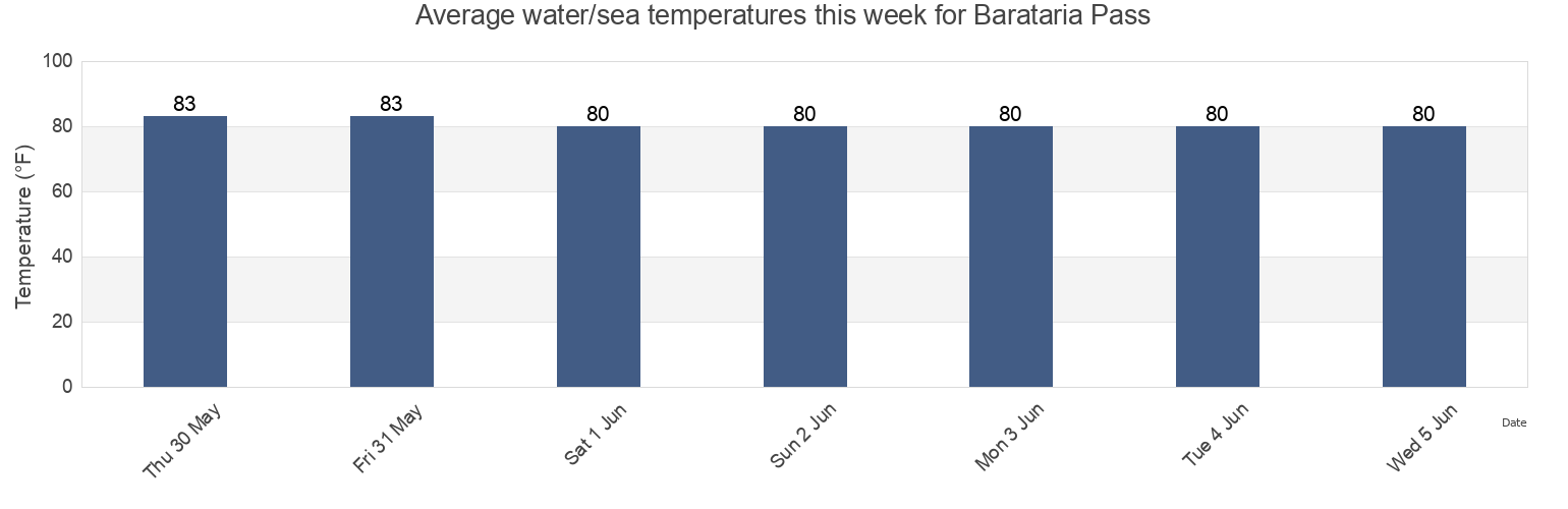 Water temperature in Barataria Pass, Jefferson Parish, Louisiana, United States today and this week