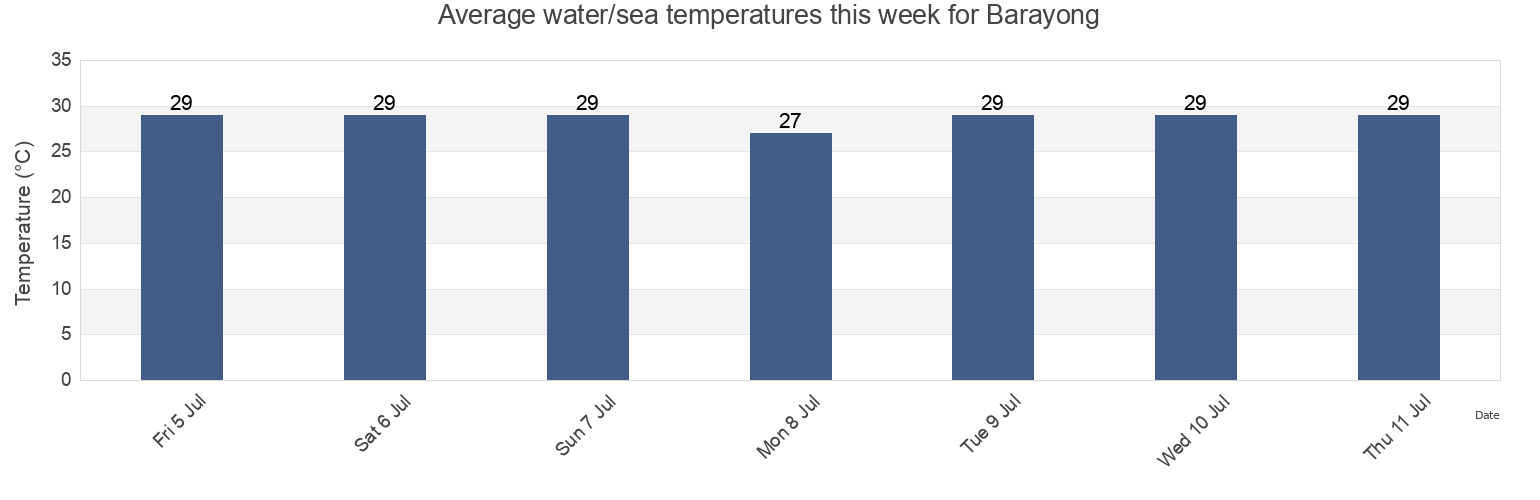 Water temperature in Barayong, Province of Albay, Bicol, Philippines today and this week