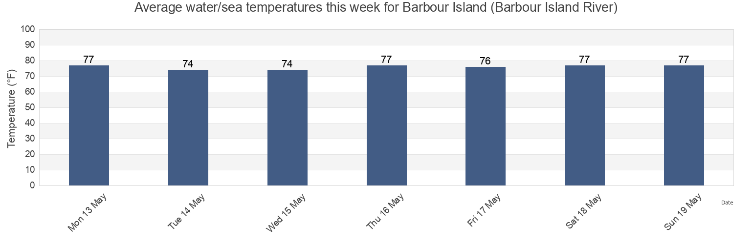 Water temperature in Barbour Island (Barbour Island River), McIntosh County, Georgia, United States today and this week