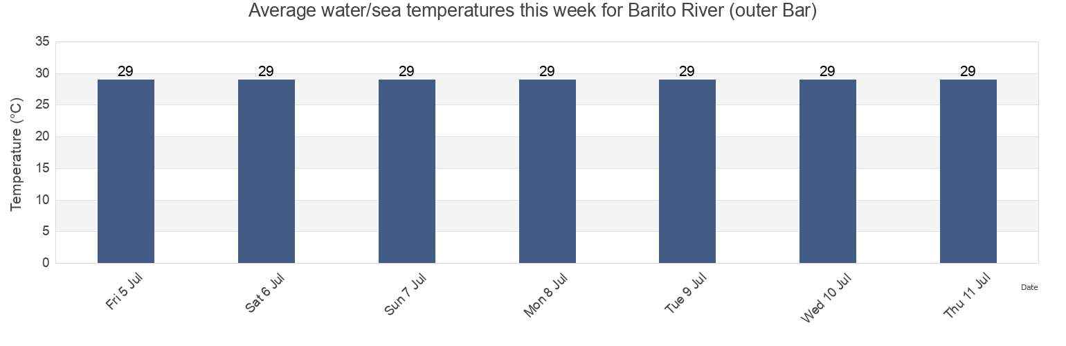 Water temperature in Barito River (outer Bar), Kota Banjarmasin, South Kalimantan, Indonesia today and this week