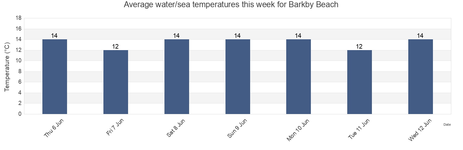Water temperature in Barkby Beach, Denbighshire, Wales, United Kingdom today and this week