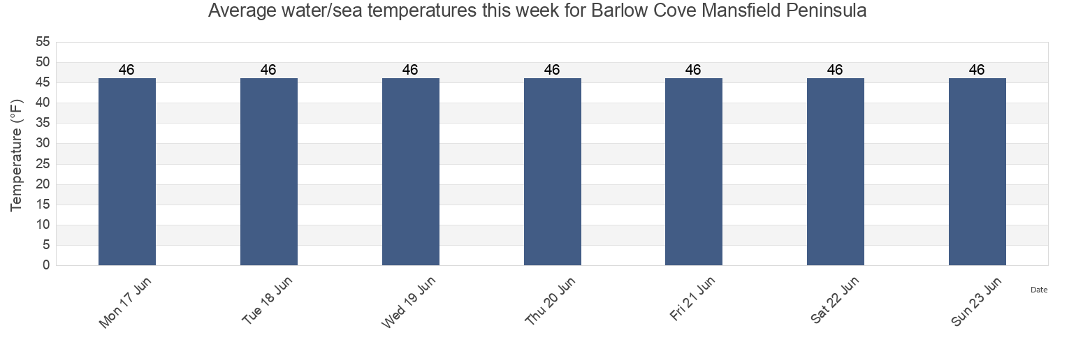 Water temperature in Barlow Cove Mansfield Peninsula, Juneau City and Borough, Alaska, United States today and this week