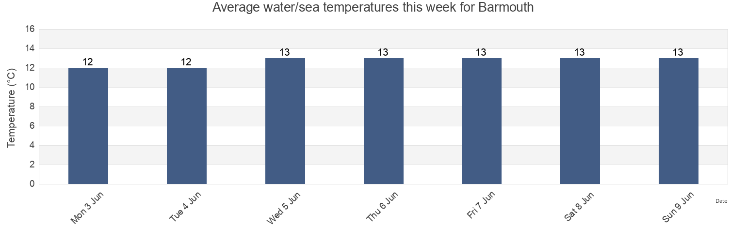 Water temperature in Barmouth, Gwynedd, Wales, United Kingdom today and this week