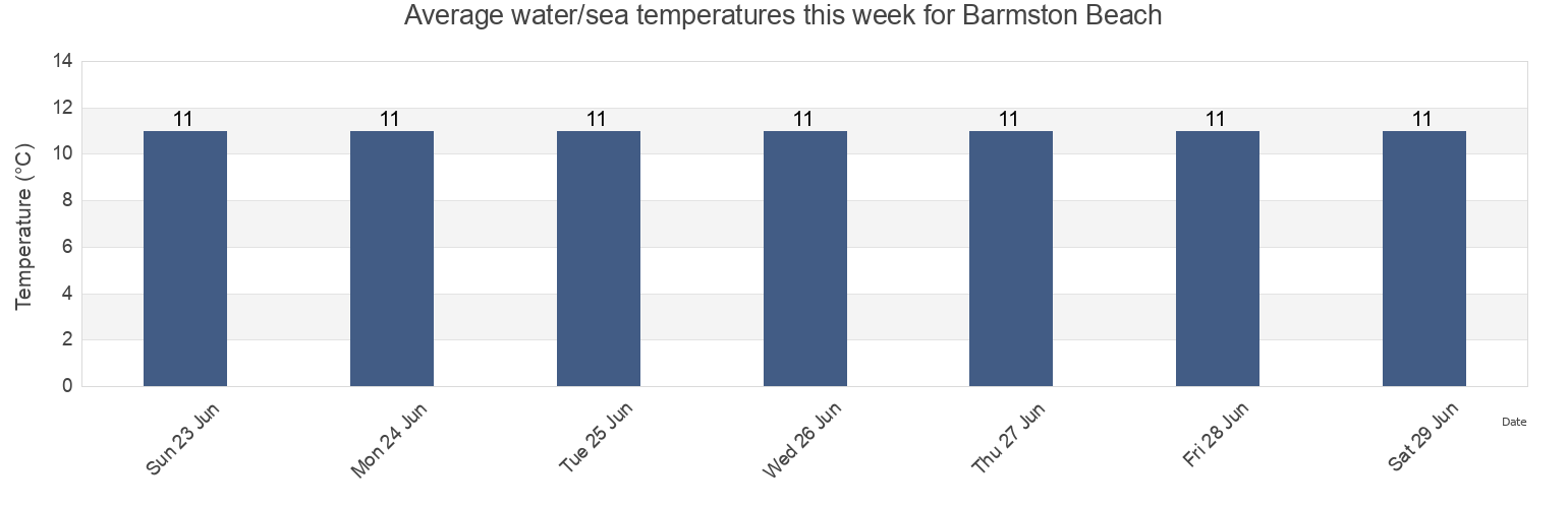 Water temperature in Barmston Beach, East Riding of Yorkshire, England, United Kingdom today and this week
