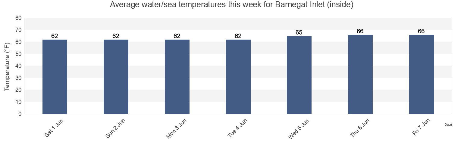 Water temperature in Barnegat Inlet (inside), Ocean County, New Jersey, United States today and this week