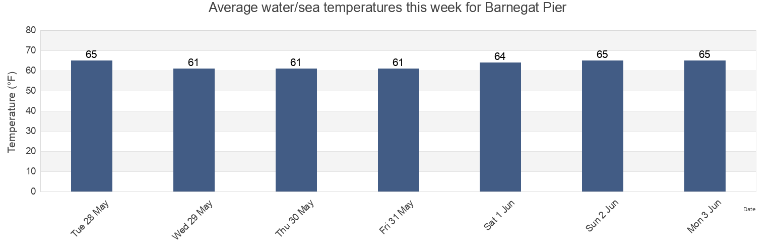 Water temperature in Barnegat Pier, Ocean County, New Jersey, United States today and this week