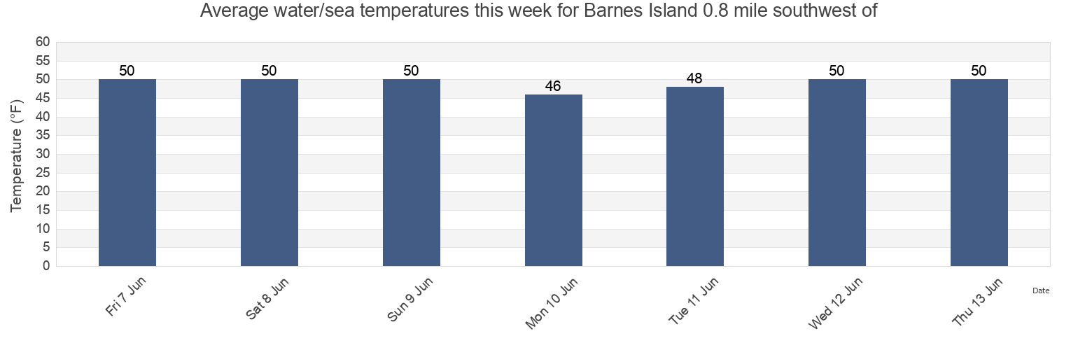 Water temperature in Barnes Island 0.8 mile southwest of, San Juan County, Washington, United States today and this week