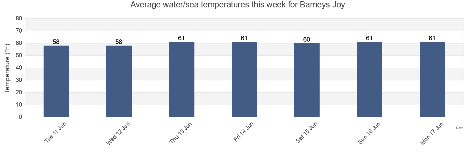 Water temperature in Barneys Joy, Newport County, Rhode Island, United States today and this week