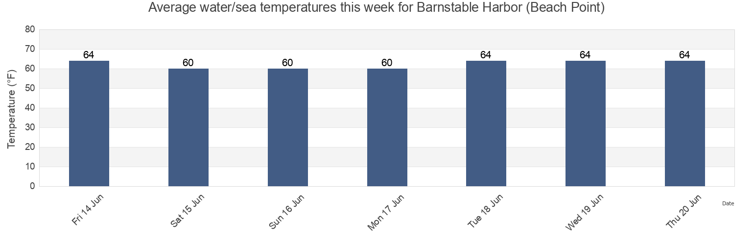 Water temperature in Barnstable Harbor (Beach Point), Barnstable County, Massachusetts, United States today and this week