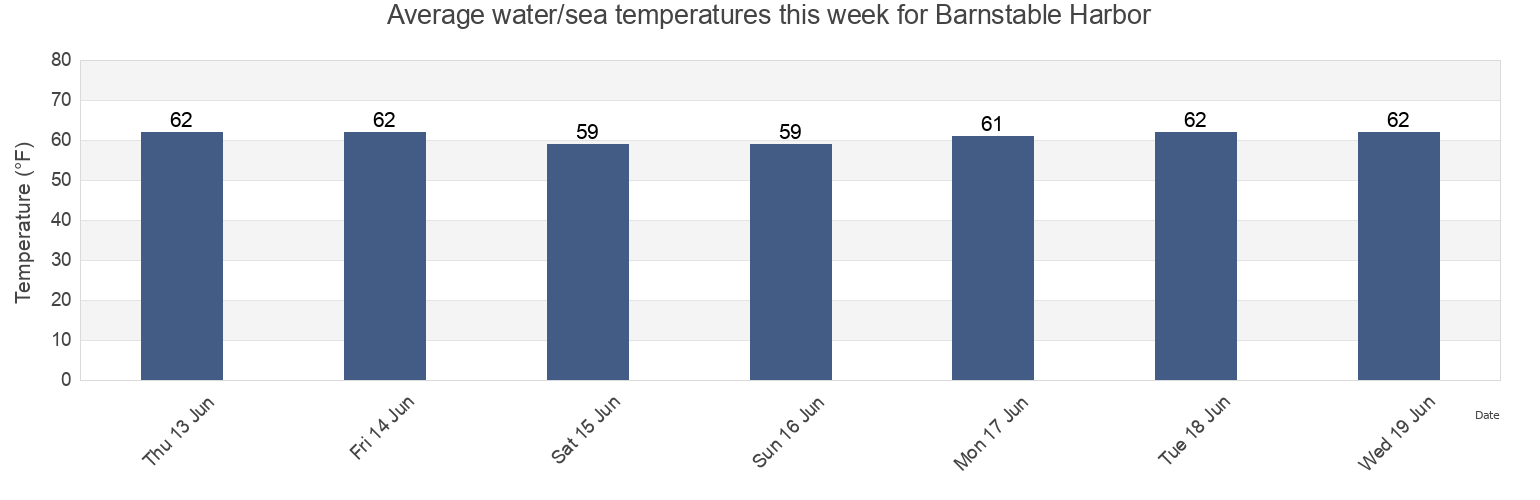 Water temperature in Barnstable Harbor, Barnstable County, Massachusetts, United States today and this week