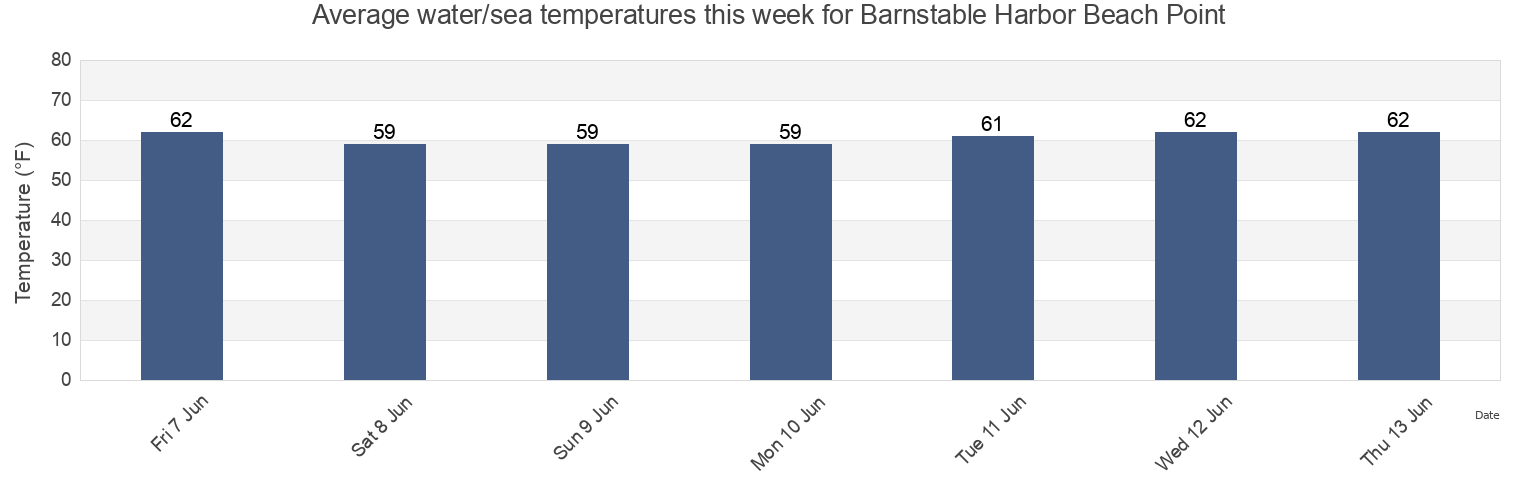 Water temperature in Barnstable Harbor Beach Point, Barnstable County, Massachusetts, United States today and this week