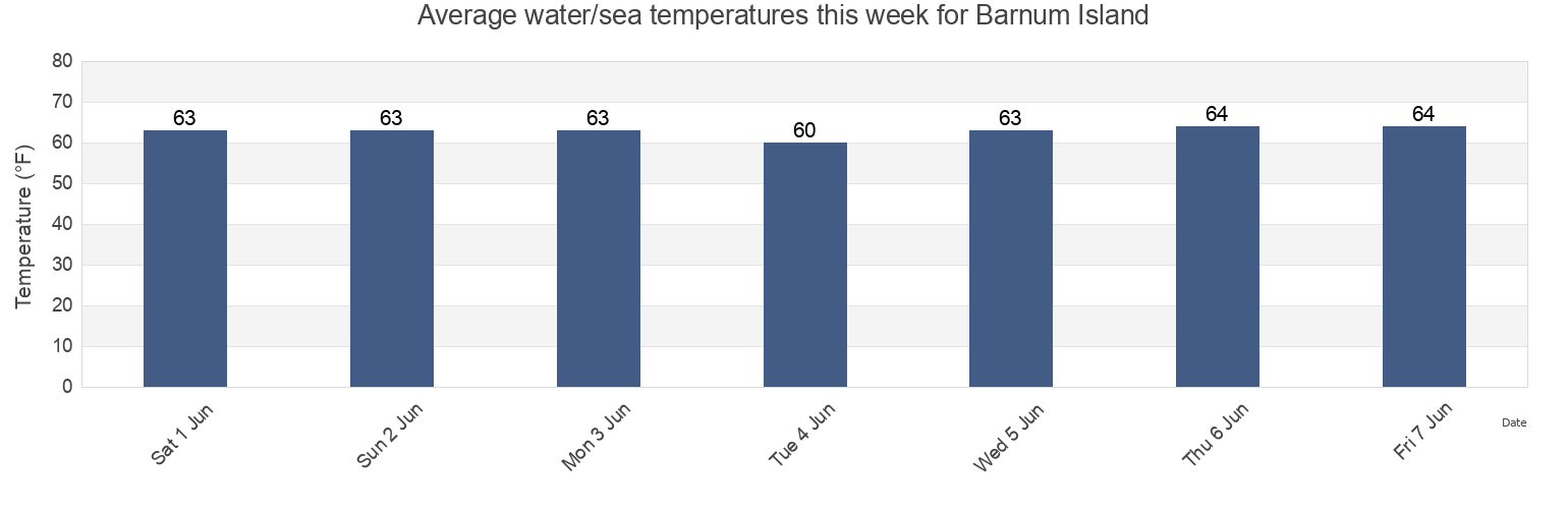 Water temperature in Barnum Island, Nassau County, New York, United States today and this week
