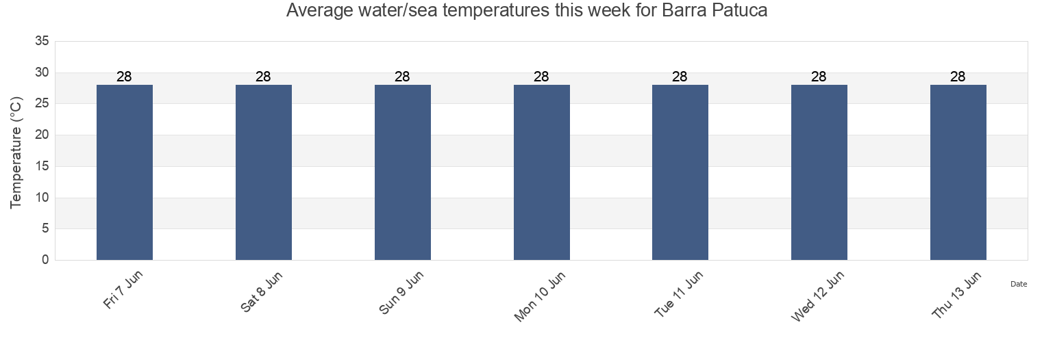 Water temperature in Barra Patuca, Gracias a Dios, Honduras today and this week