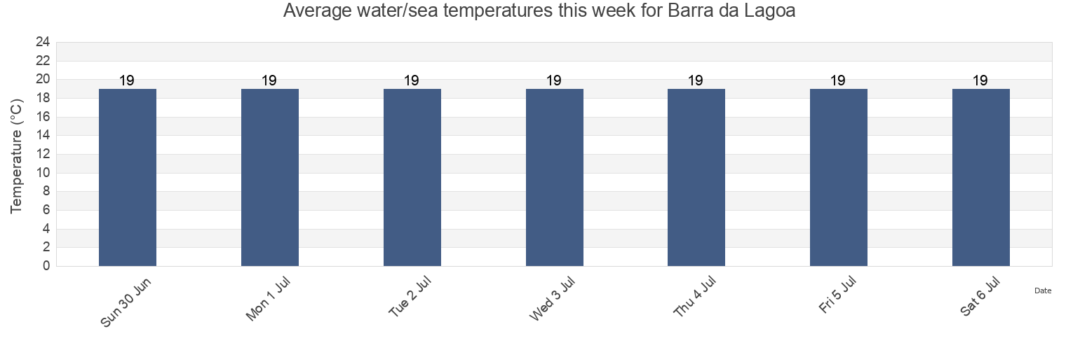 Water temperature in Barra da Lagoa, Florianopolis, Santa Catarina, Brazil today and this week