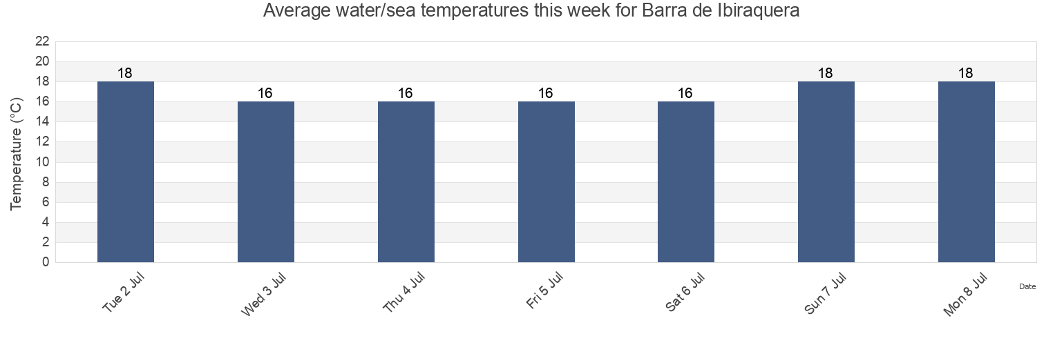 Water temperature in Barra de Ibiraquera, Imbituba, Santa Catarina, Brazil today and this week