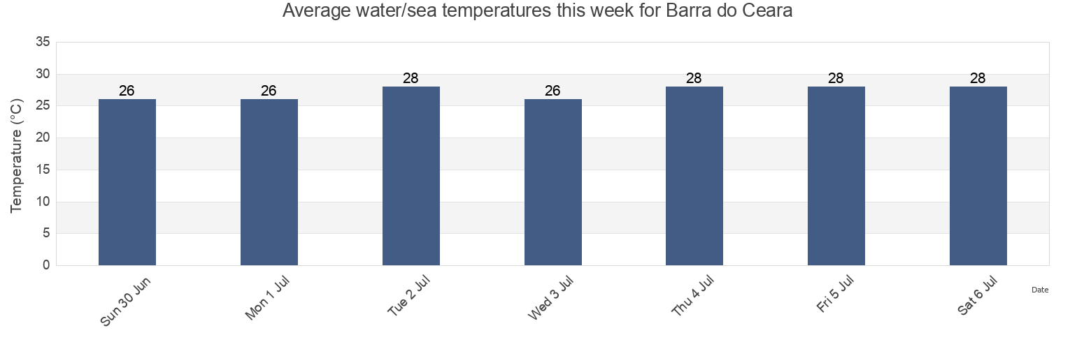 Water temperature in Barra do Ceara, Fortaleza, Ceara, Brazil today and this week