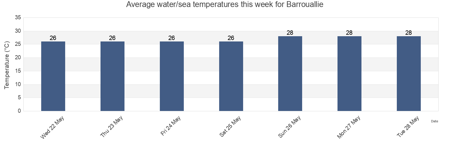 Water temperature in Barrouallie, Saint Patrick, Saint Vincent and the Grenadines today and this week