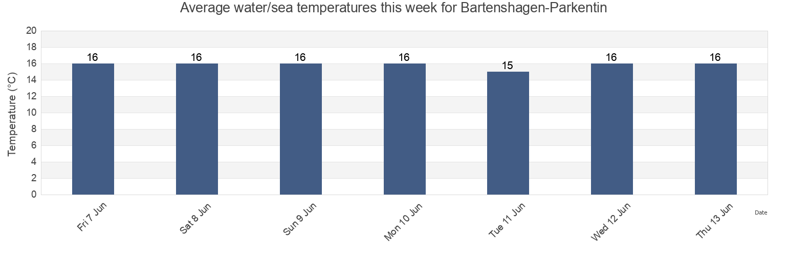 Water temperature in Bartenshagen-Parkentin, Mecklenburg-Vorpommern, Germany today and this week