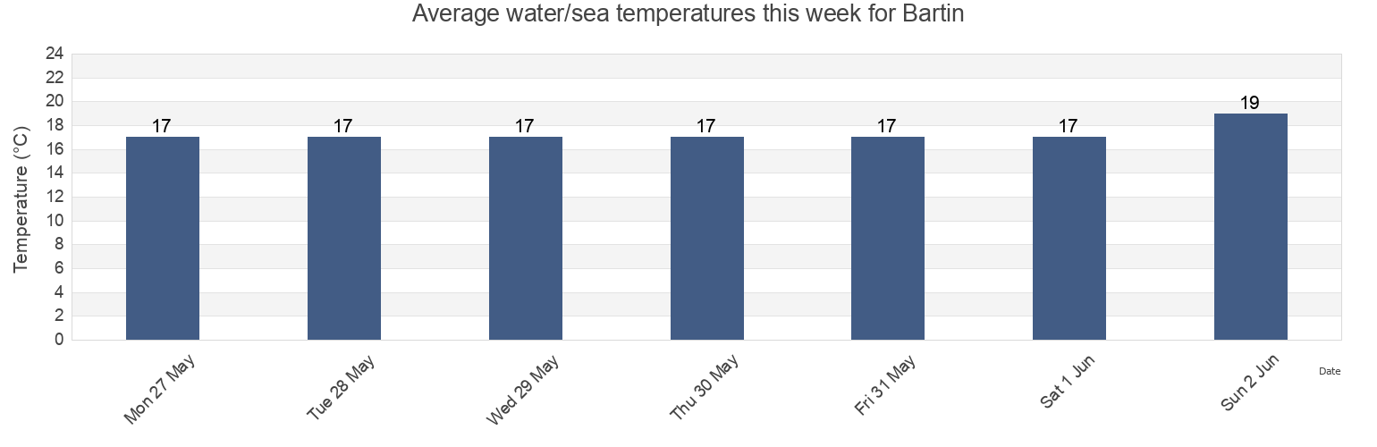 Water temperature in Bartin, Turkey today and this week