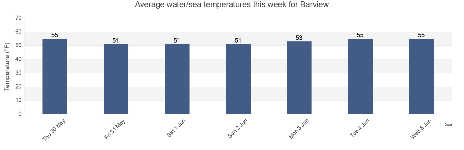 Water temperature in Barview, Tillamook County, Oregon, United States today and this week