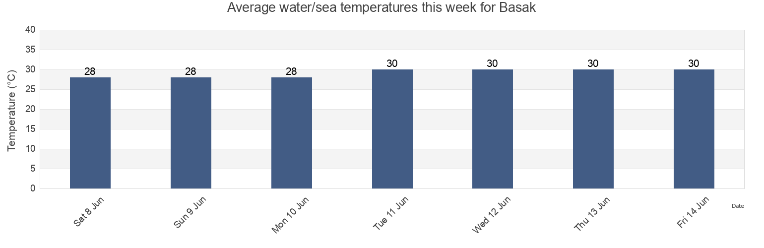 Water temperature in Basak, Province of Negros Oriental, Central Visayas, Philippines today and this week