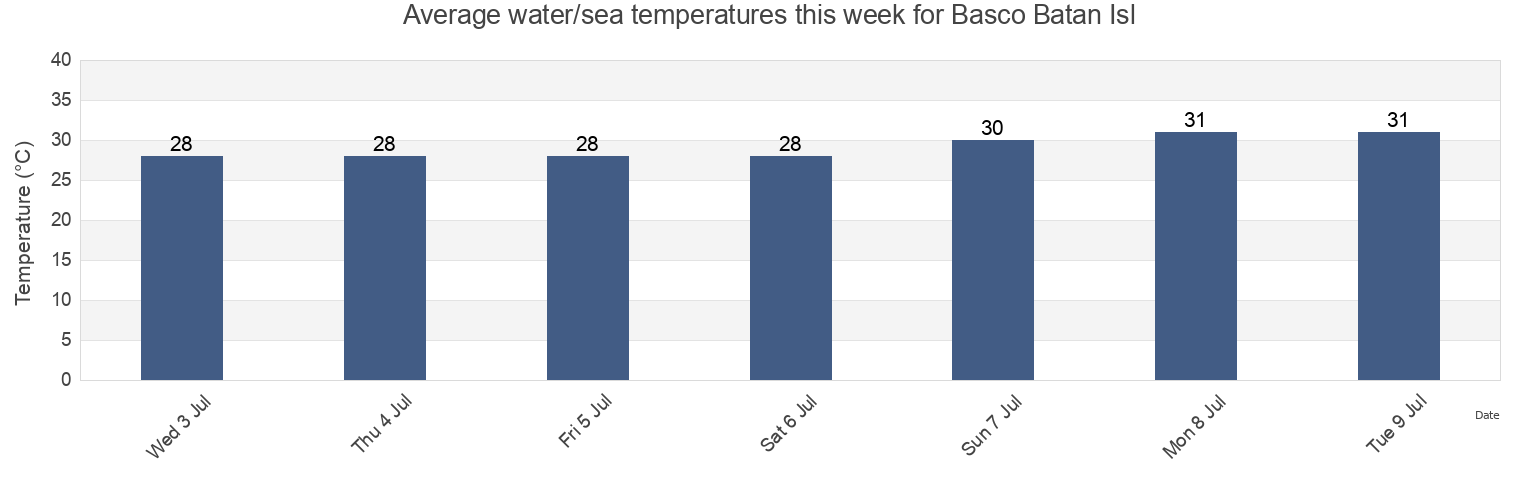 Water temperature in Basco Batan Isl, Province of Batanes, Cagayan Valley, Philippines today and this week
