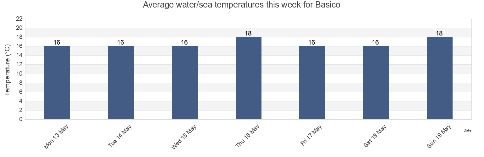 Water temperature in Basico, Messina, Sicily, Italy today and this week