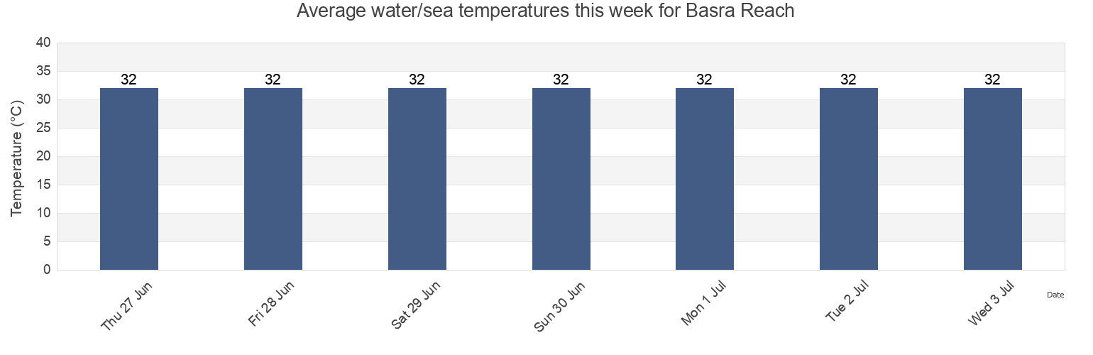 Water temperature in Basra Reach, Basrah District, Basra, Iraq today and this week