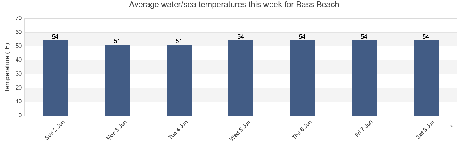 Water temperature in Bass Beach, Rockingham County, New Hampshire, United States today and this week